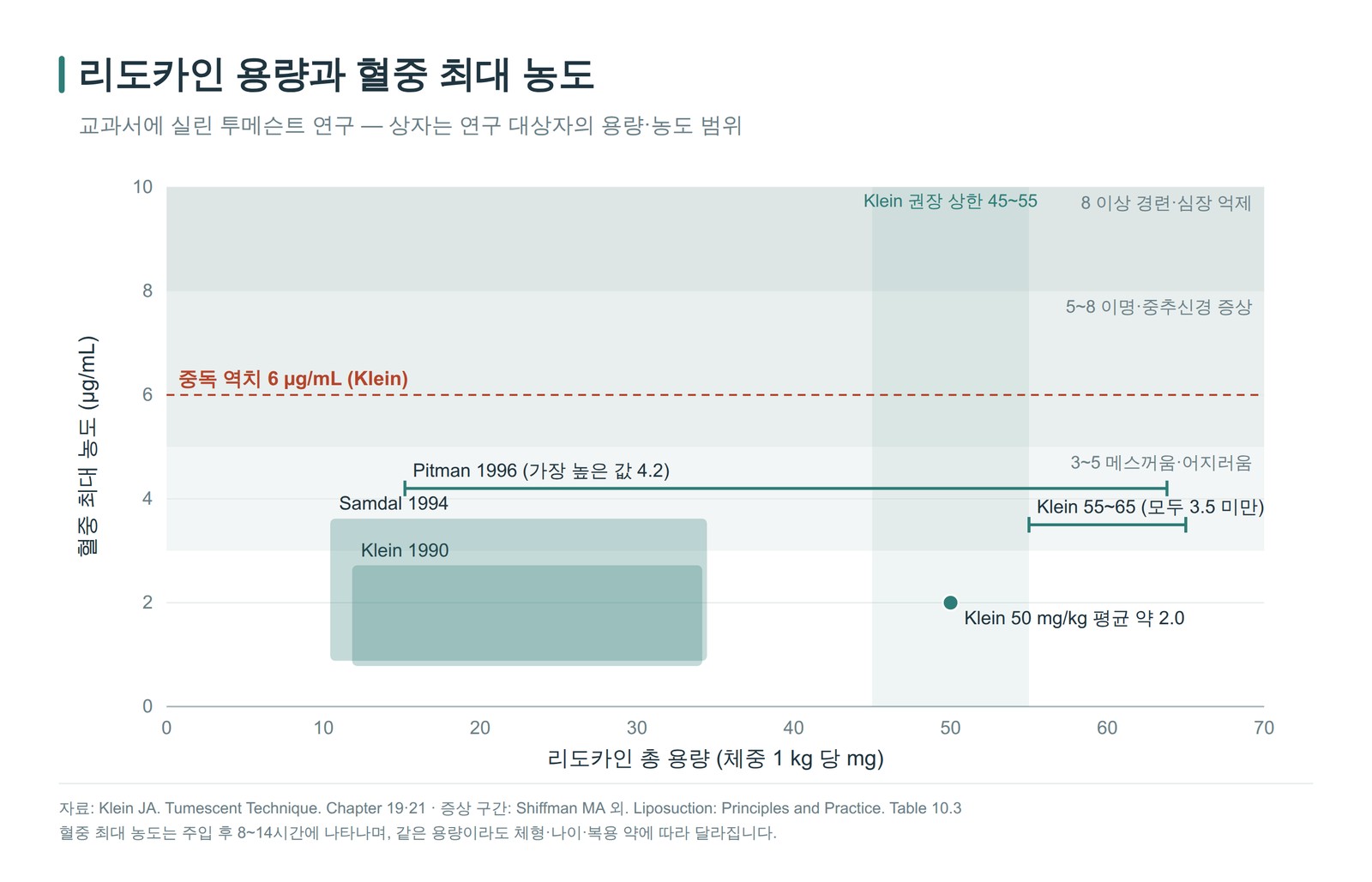 리도카인 용량과 혈중 최대 농도 — Klein 1990, Samdal 1994, Pitman 1996 등 연구의 용량·농도 범위와 증상 구간, 중독 역치 6 µg/mL