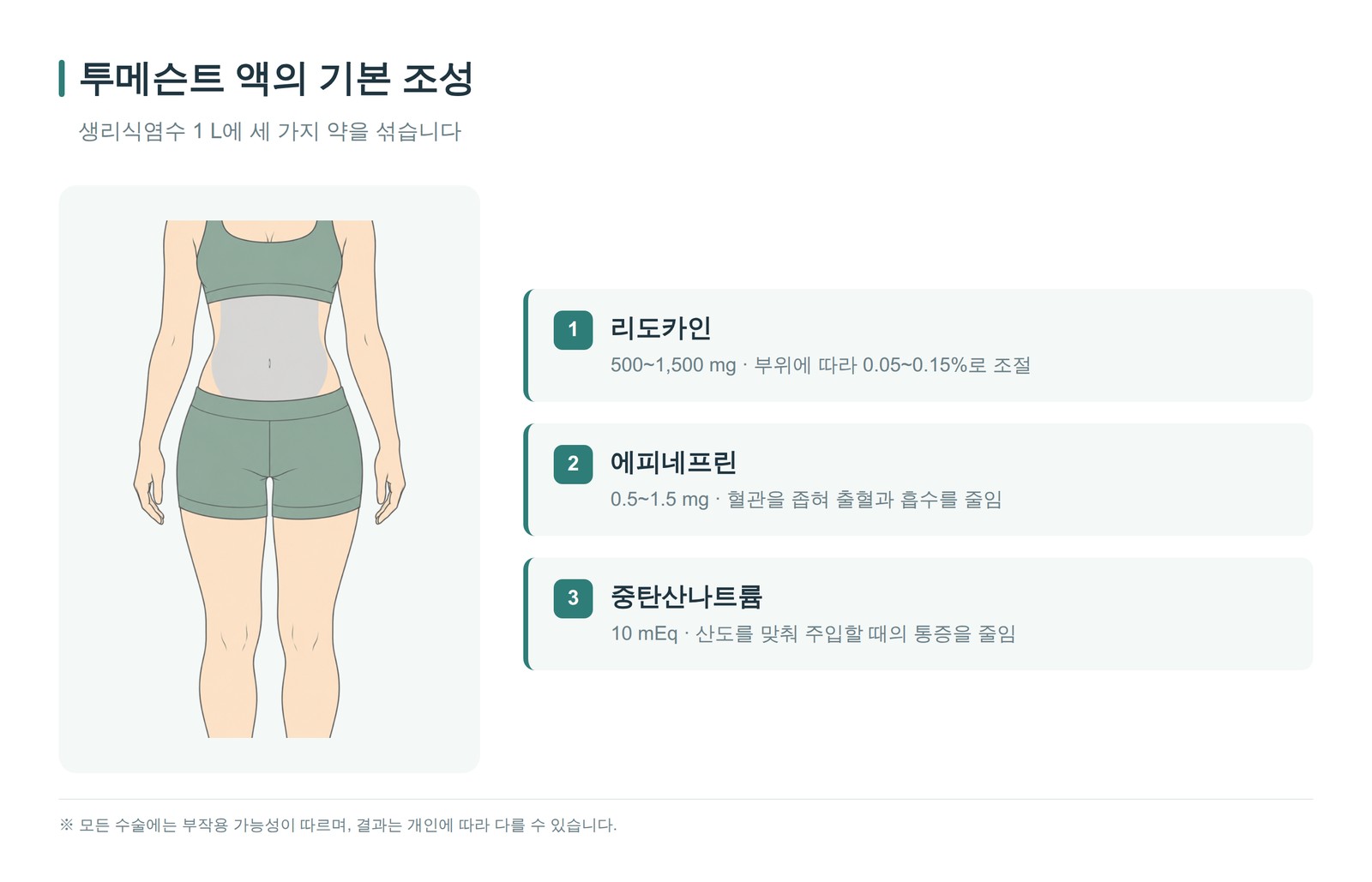 투메슨트 액의 기본 조성 — 생리식염수에 리도카인, 에피네프린, 중탄산나트륨을 섞는다