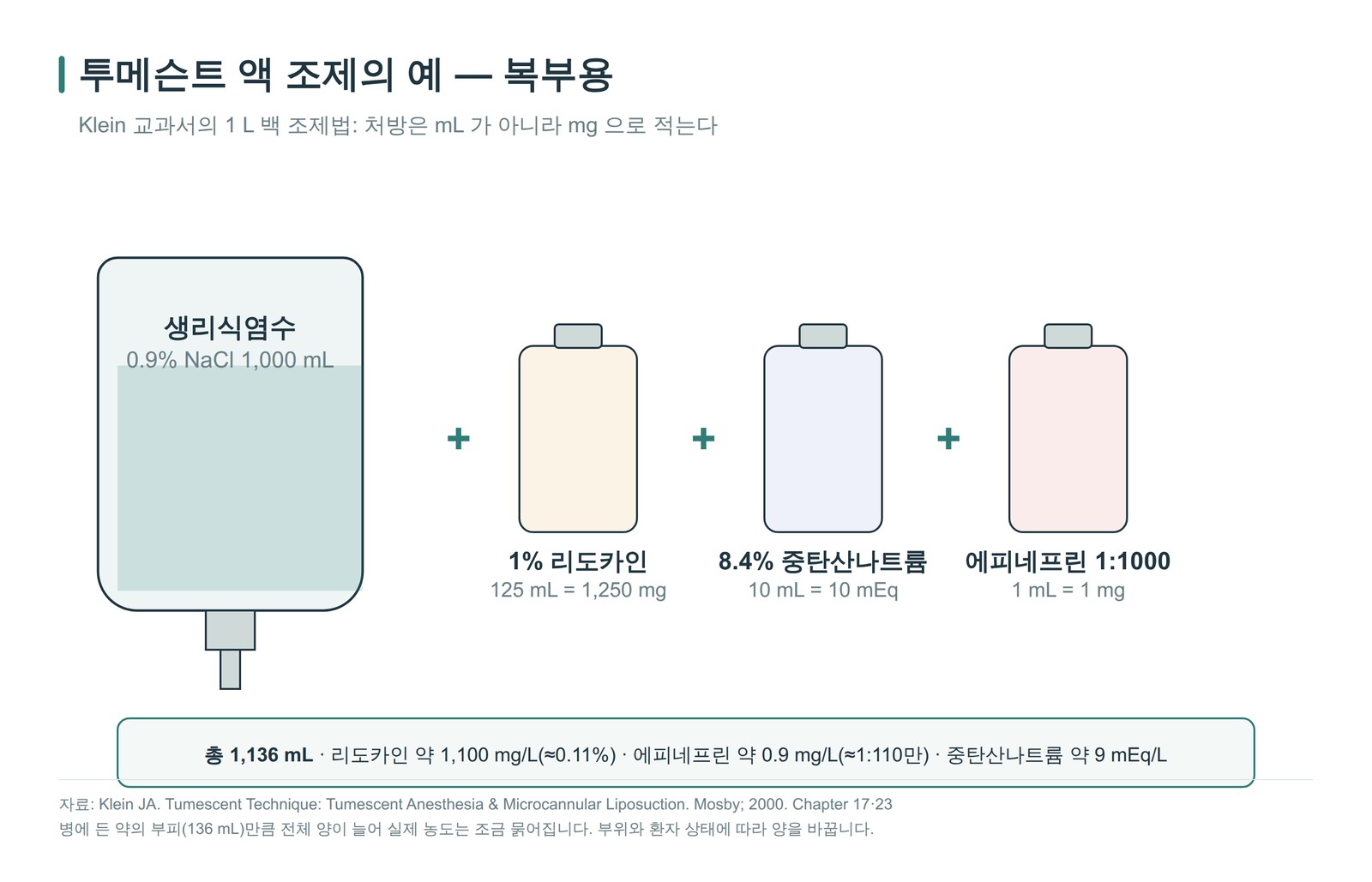 투메슨트 액 조제의 예 — 생리식염수 1,000 mL + 1% 리도카인 125 mL + 8.4% 중탄산나트륨 10 mL + 에피네프린 1 mL = 1,136 mL