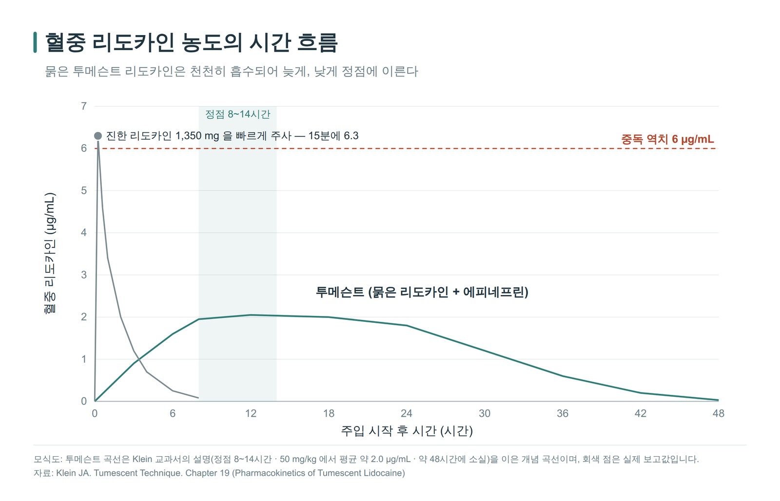 혈중 리도카인 농도의 시간 흐름 — 투메슨트는 8~14시간에 낮게 정점, 진한 약을 빠르게 주사하면 15분에 6.3 µg/mL