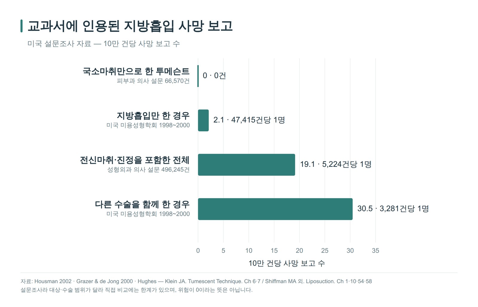 교과서에 인용된 지방흡입 사망 보고 — 10만 건당 사망 보고 수