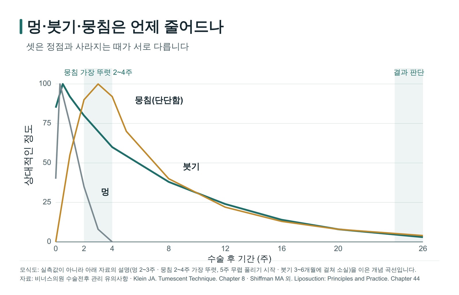 지방흡입 후 멍 붓기 뭉침이 시간에 따라 줄어드는 모식도