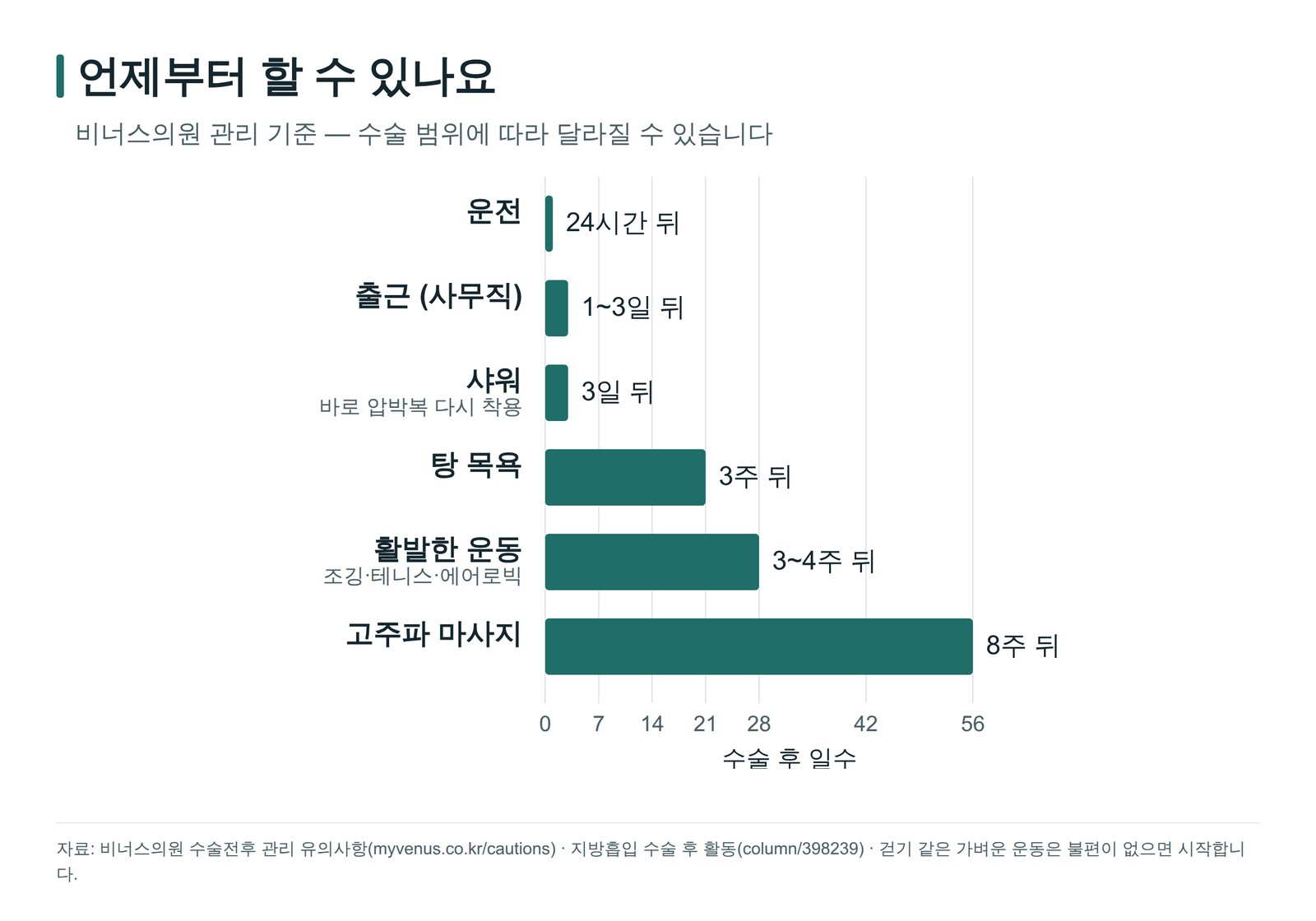 지방흡입 후 운전 출근 샤워 목욕 운동 고주파 마사지를 시작할 수 있는 시점