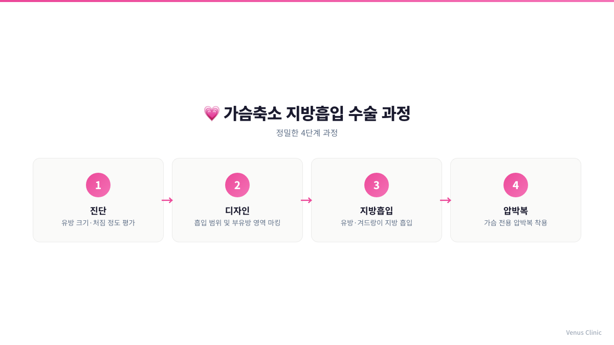 가슴축소 지방흡입 수술 과정 인포그래픽 비너스의원