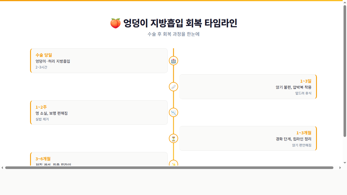 엉덩이 지방흡입 수술 후 회복 타임라인 인포그래픽