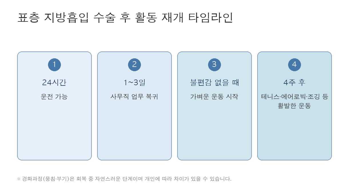 표층 지방흡입 수술 후 활동 재개 타임라인 인포그래픽
