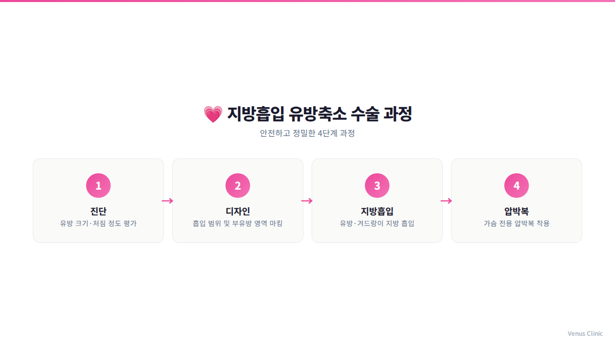 지방흡입 유방축소 수술 4단계 과정 인포그래픽 비너스의원