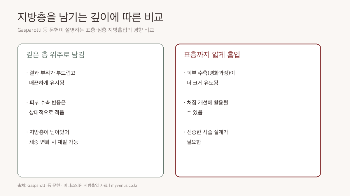 유방 지방흡입 표층과 심층 접근 방식 비교 인포그래픽