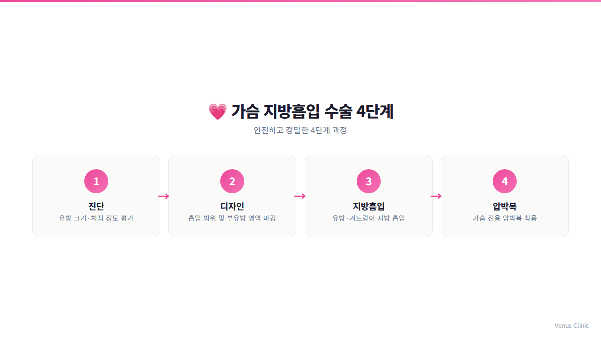 가슴 지방흡입 유방축소 수술 4단계 과정 인포그래픽 비너스의원