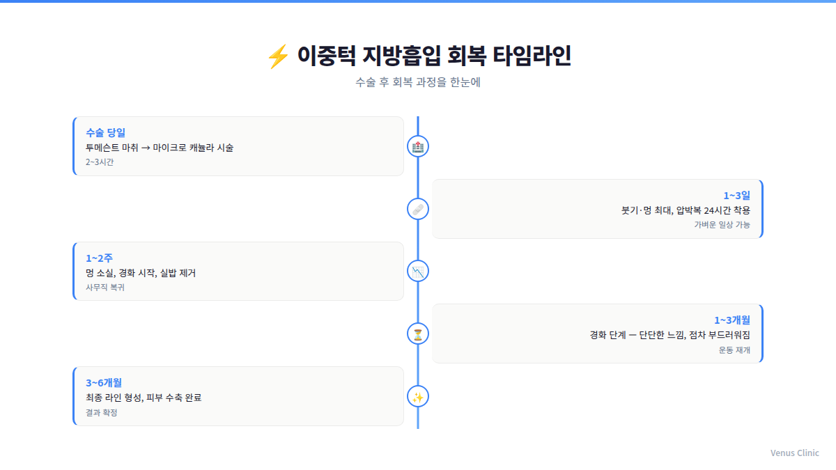 이중턱 지방흡입 회복 타임라인 — 수술 당일부터 6개월까지