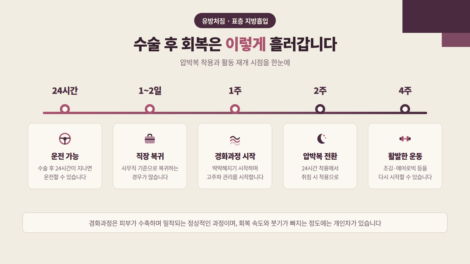 유방처짐 표층 지방흡입 회복 타임라인 인포그래픽 비너스의원