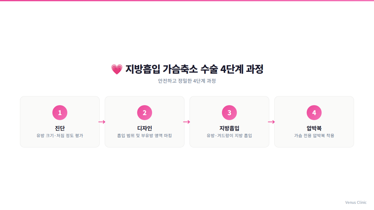 지방흡입 가슴축소 수술 단계 과정 인포그래픽 비너스의원