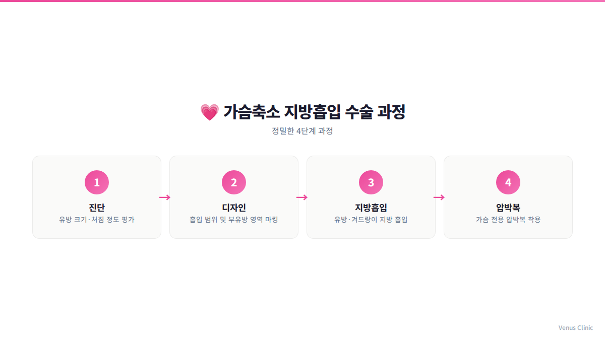 가슴축소 지방흡입 수술 4단계 과정 인포그래픽