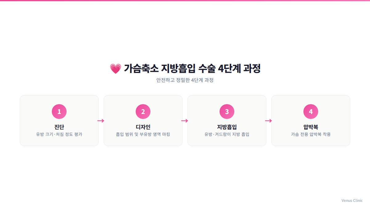 가슴축소 지방흡입 수술 과정 4단계 투메슨트 마이크로카눌라 비너스의원