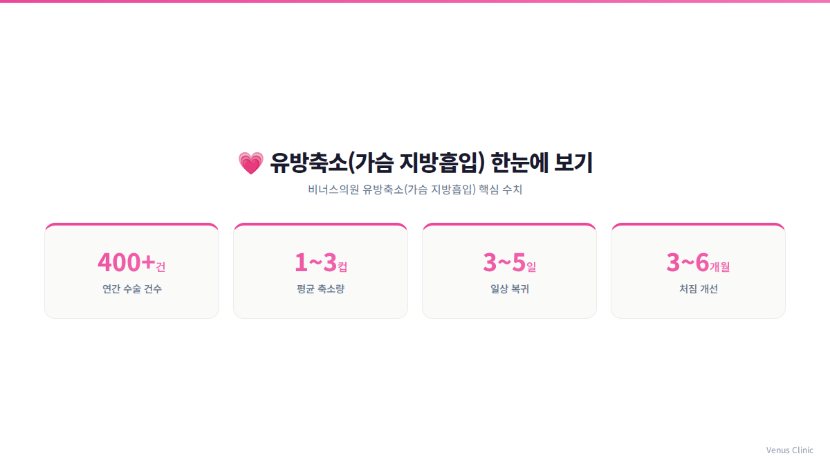 가슴축소 지방흡입 핵심 수치 인포그래픽 비너스의원