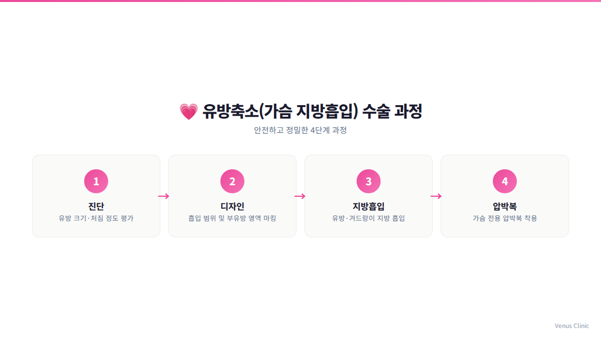 가슴축소 지방흡입 수술 4단계 과정 인포그래픽 비너스의원