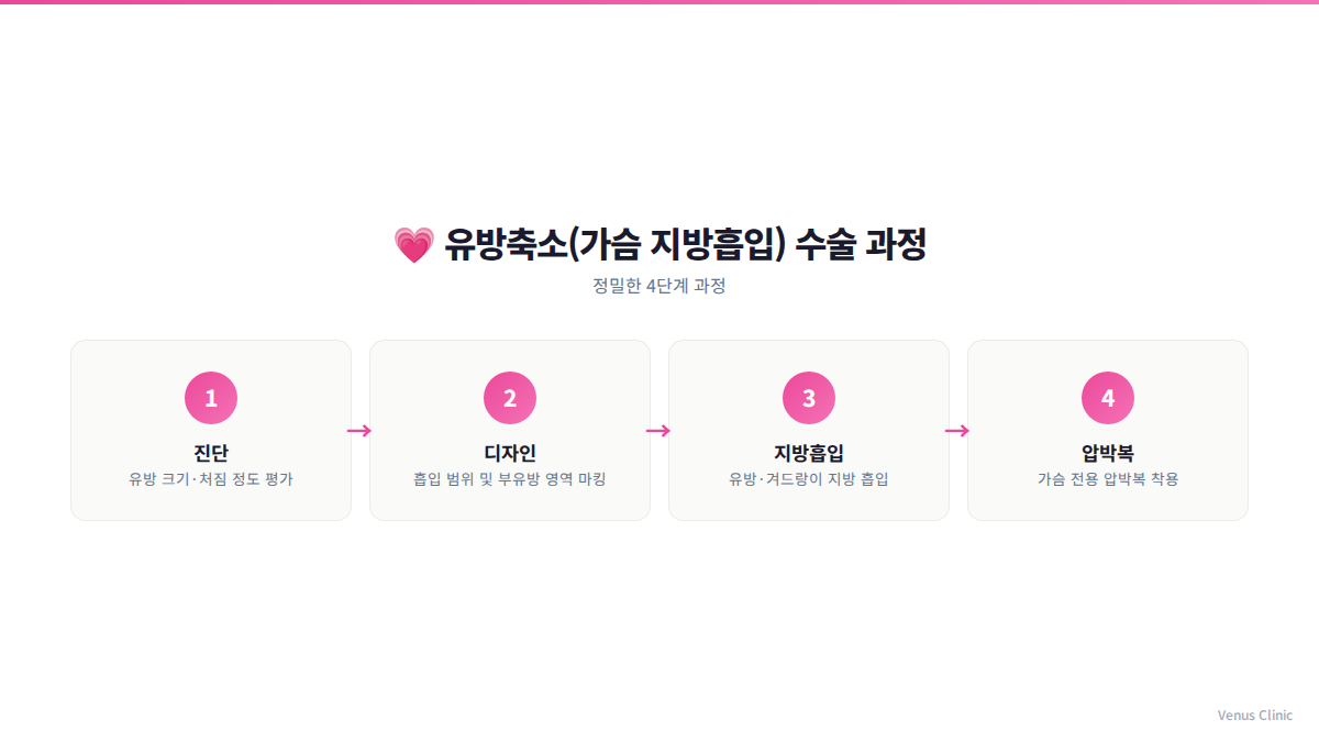 가슴축소 지방흡입 수술 과정 4단계 인포그래픽