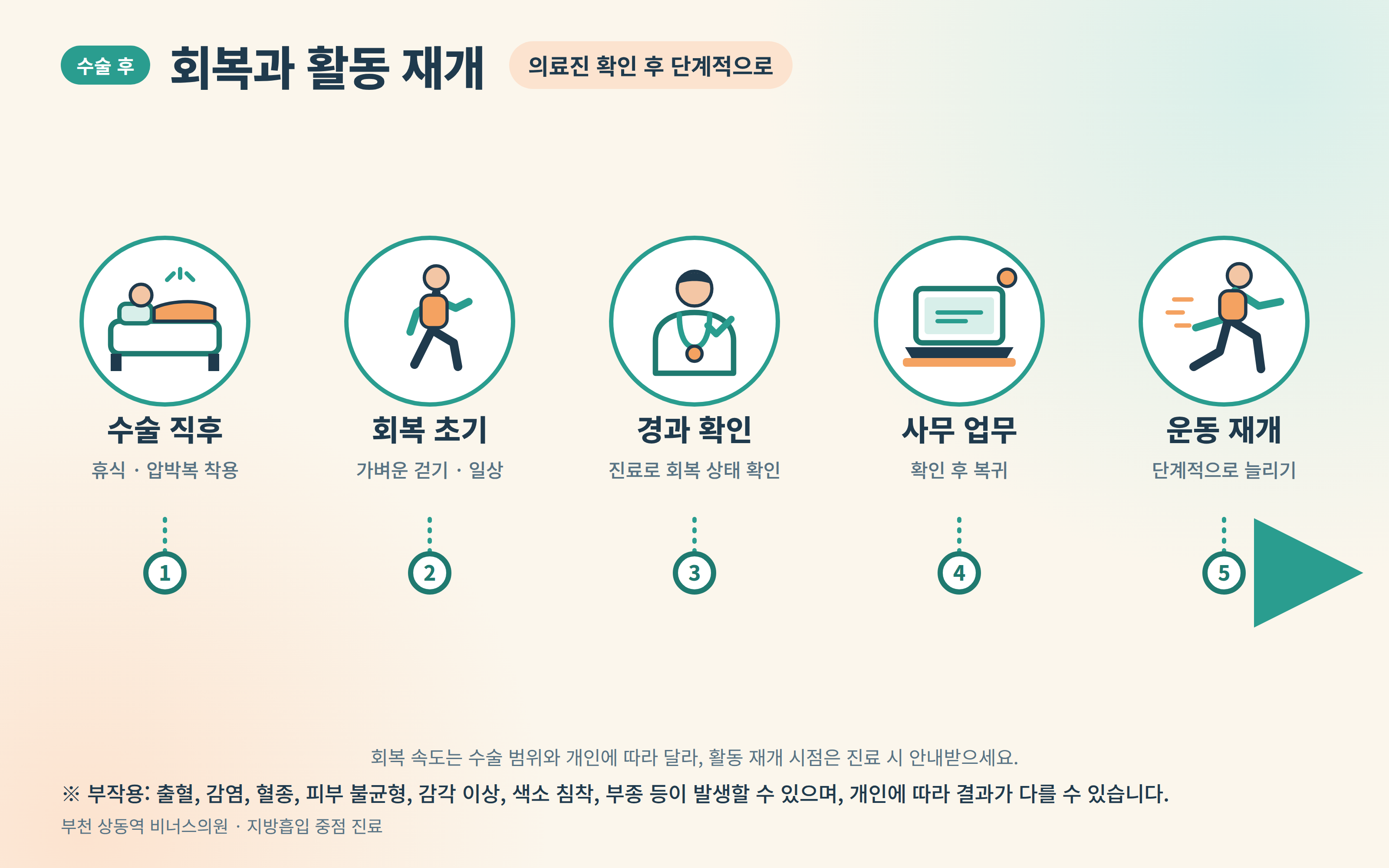유방 지방흡입 회복 타임라인 인포그래픽