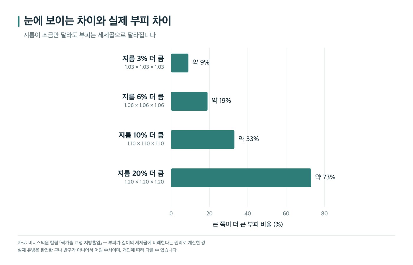 가슴 지름이 3%, 6%, 10%, 20% 더 클 때 실제 부피 차이가 약 9%, 19%, 33%, 73%로 커지는 것을 보여 주는 가로 막대 그래프