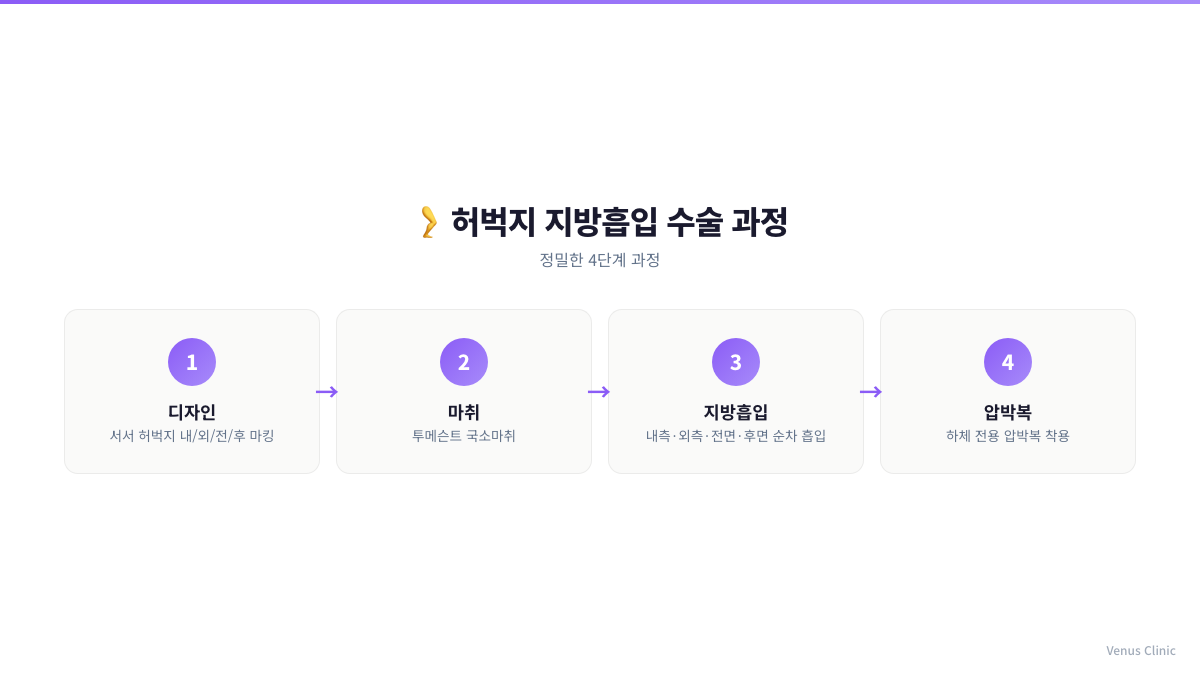 허벅지 지방흡입 수술 4단계 과정 인포그래픽 디자인 마취 지방흡입 압박복