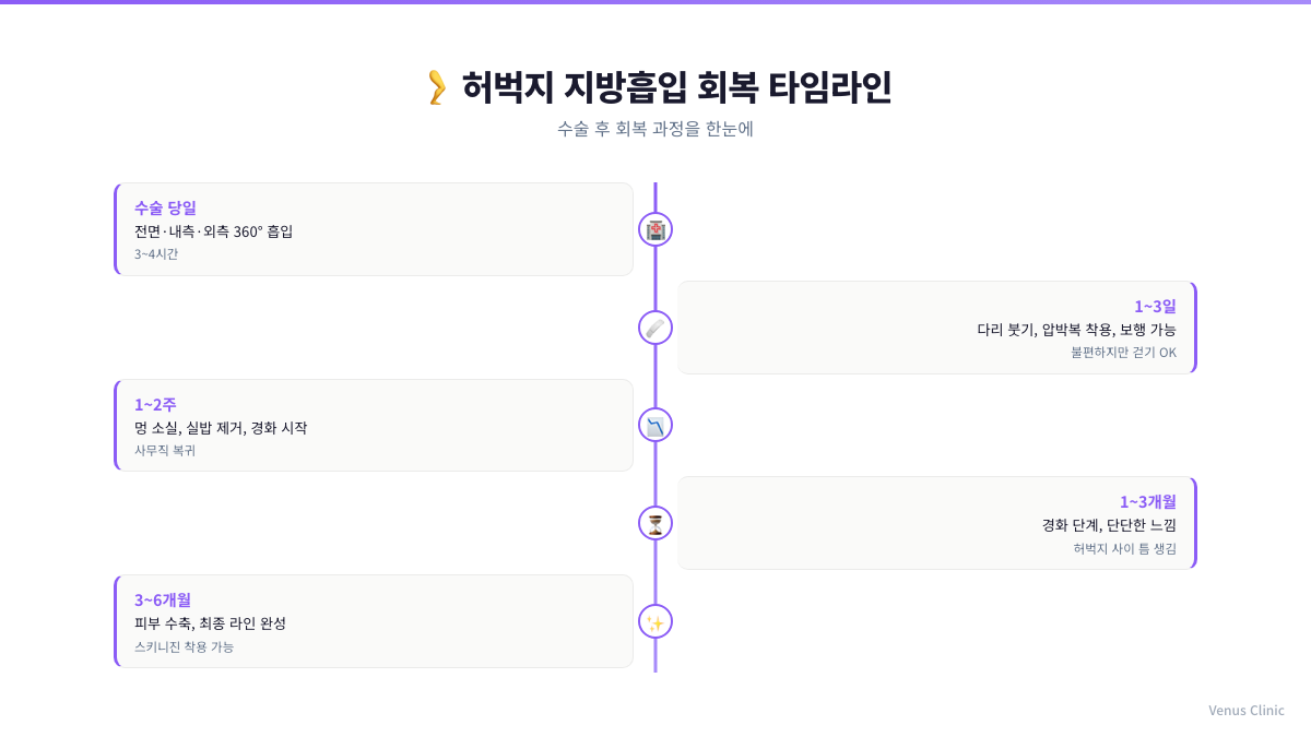 허벅지 지방흡입 수술 후 회복 타임라인 인포그래픽 경화과정 압박복