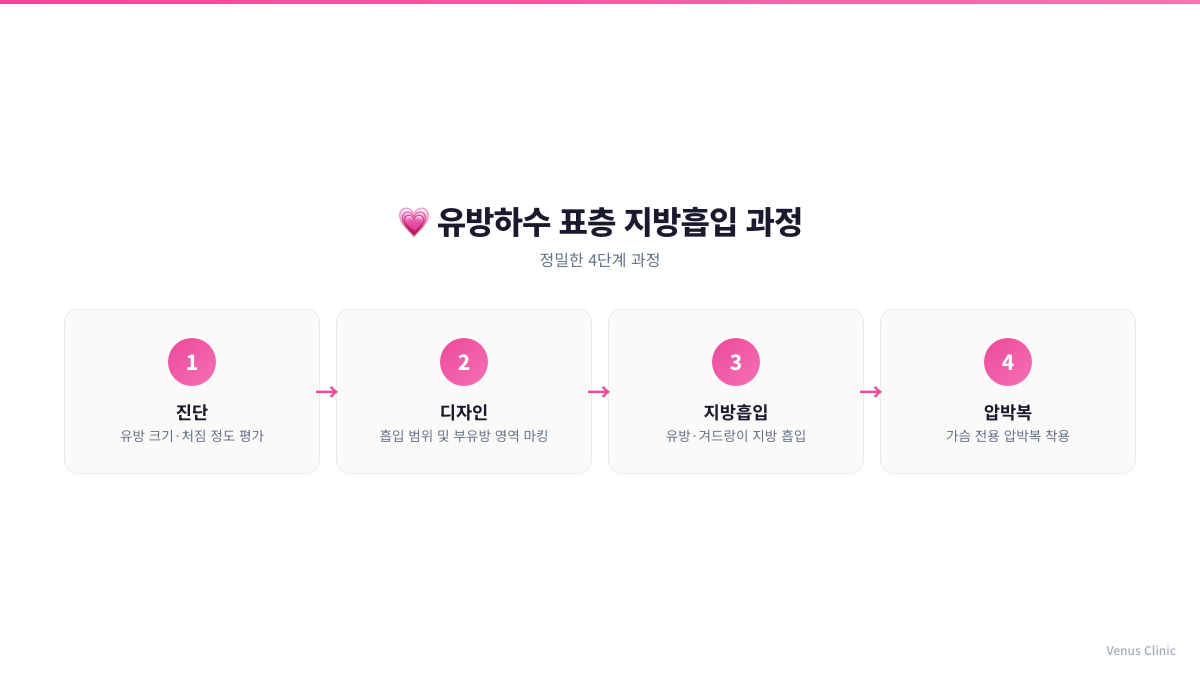 유방하수 표층 지방흡입 4단계 과정 인포그래픽 비너스의원