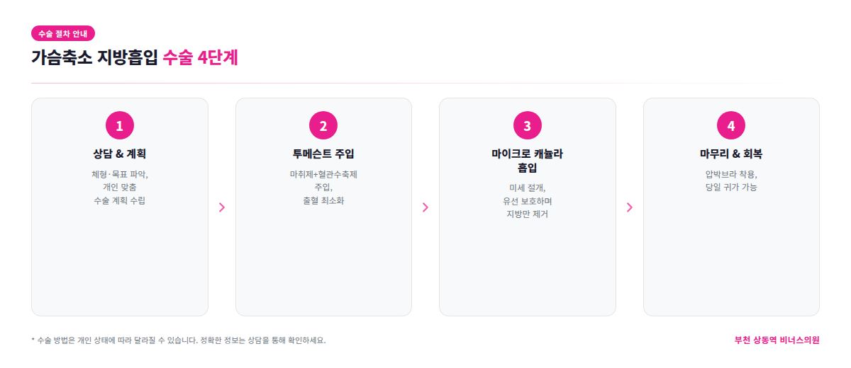 가슴축소수술 지방흡입 4단계 수술과정 인포그래픽 비너스의원