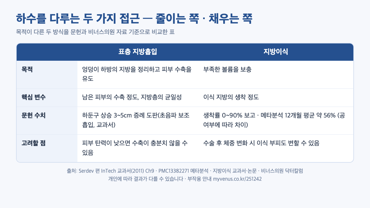 엉덩이하수 줄이는 접근과 채우는 접근 비교 인포그래픽 — 표층 지방흡입과 지방이식의 목적과 문헌 수치 비교