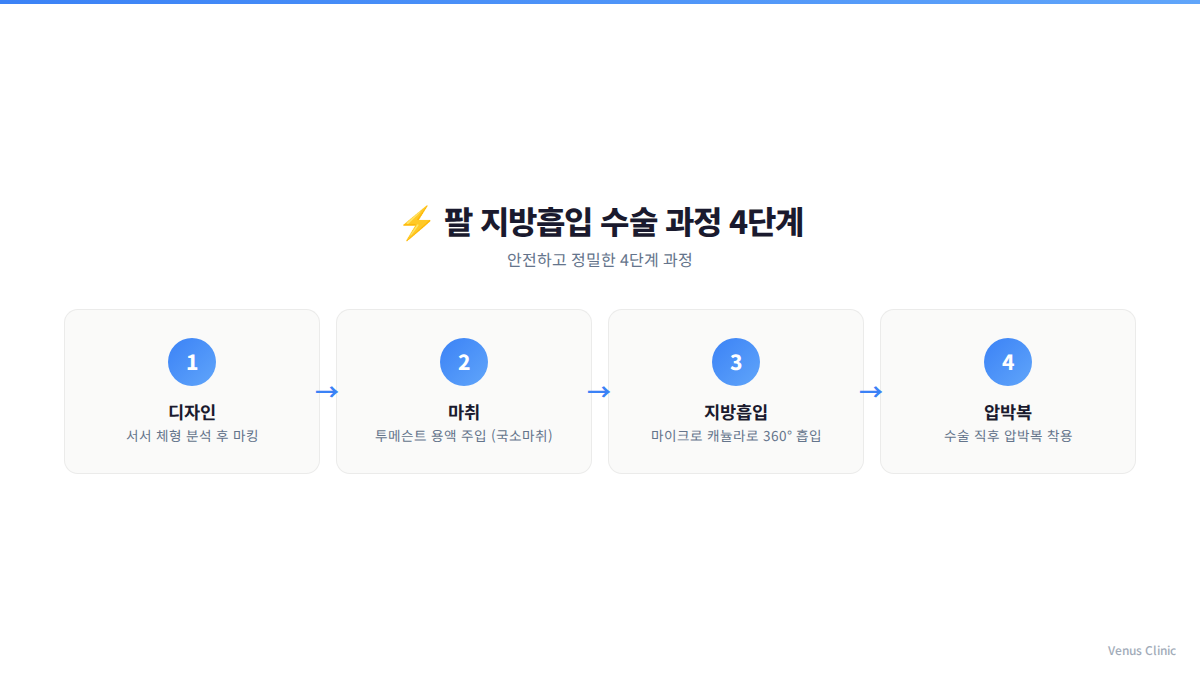 팔뚝 지방흡입 수술 과정 4단계 인포그래픽 비너스의원