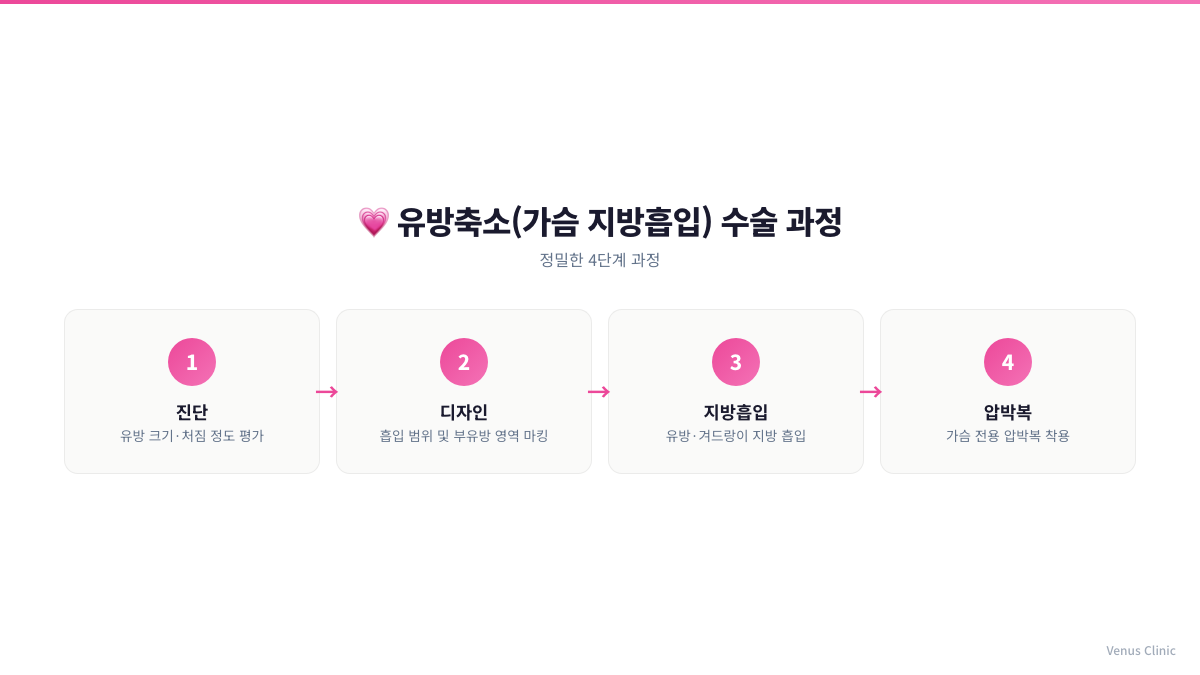 유방 지방흡입 수술 4단계 과정 인포그래픽 비너스의원