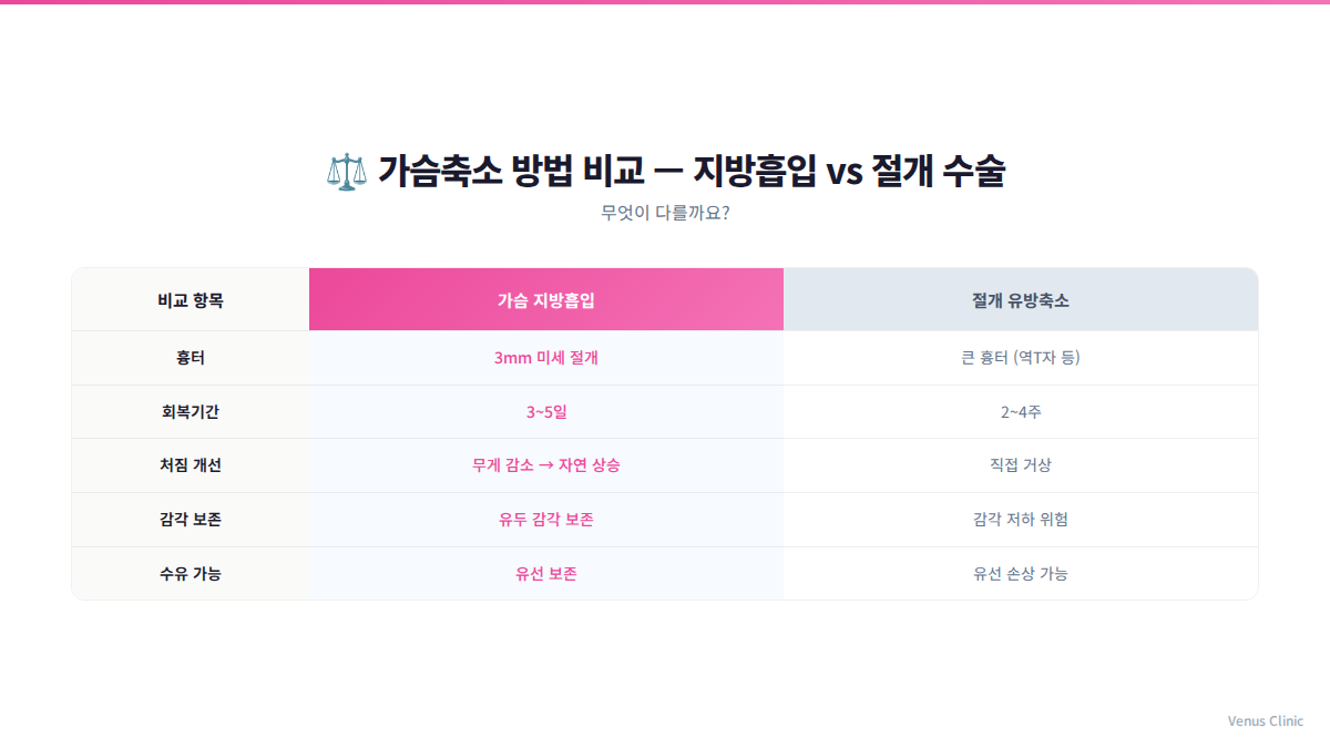 가슴축소 지방흡입 절개 수술 방법 비교 인포그래픽 부천 비너스의원