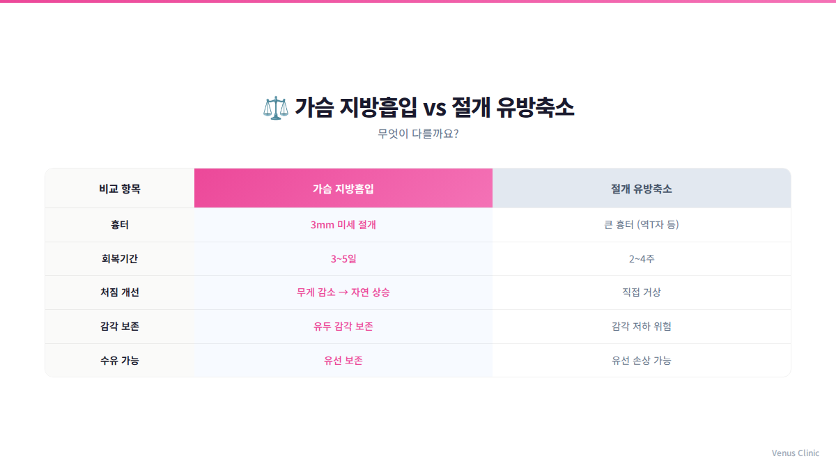 가슴축소 지방흡입과 절개식 유방축소 비교 인포그래픽