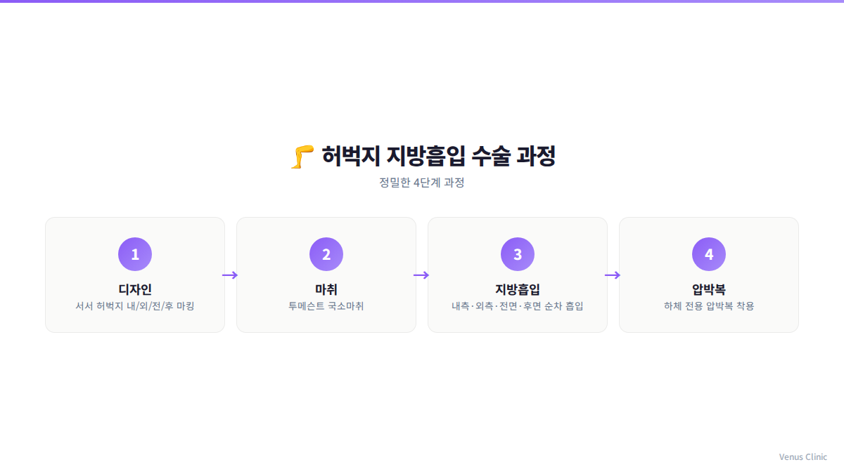 허벅지 지방흡입 수술 4단계 과정 인포그래픽 디자인 마취 지방흡입 압박복