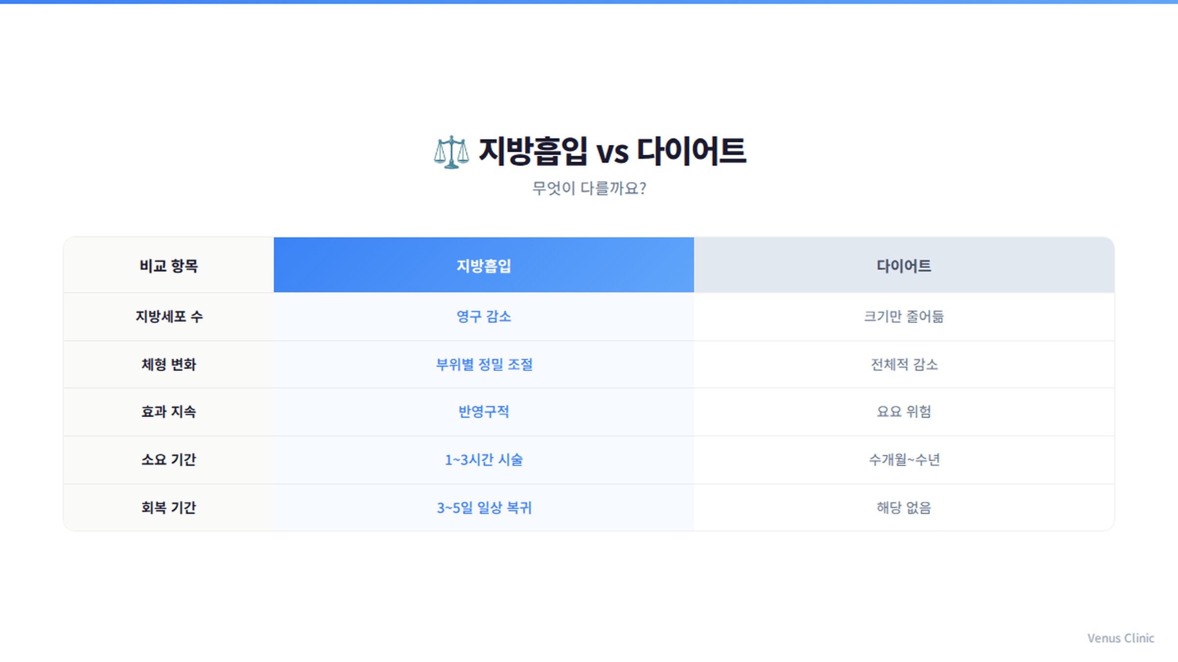 복부지방흡입과 다이어트 비교 인포그래픽