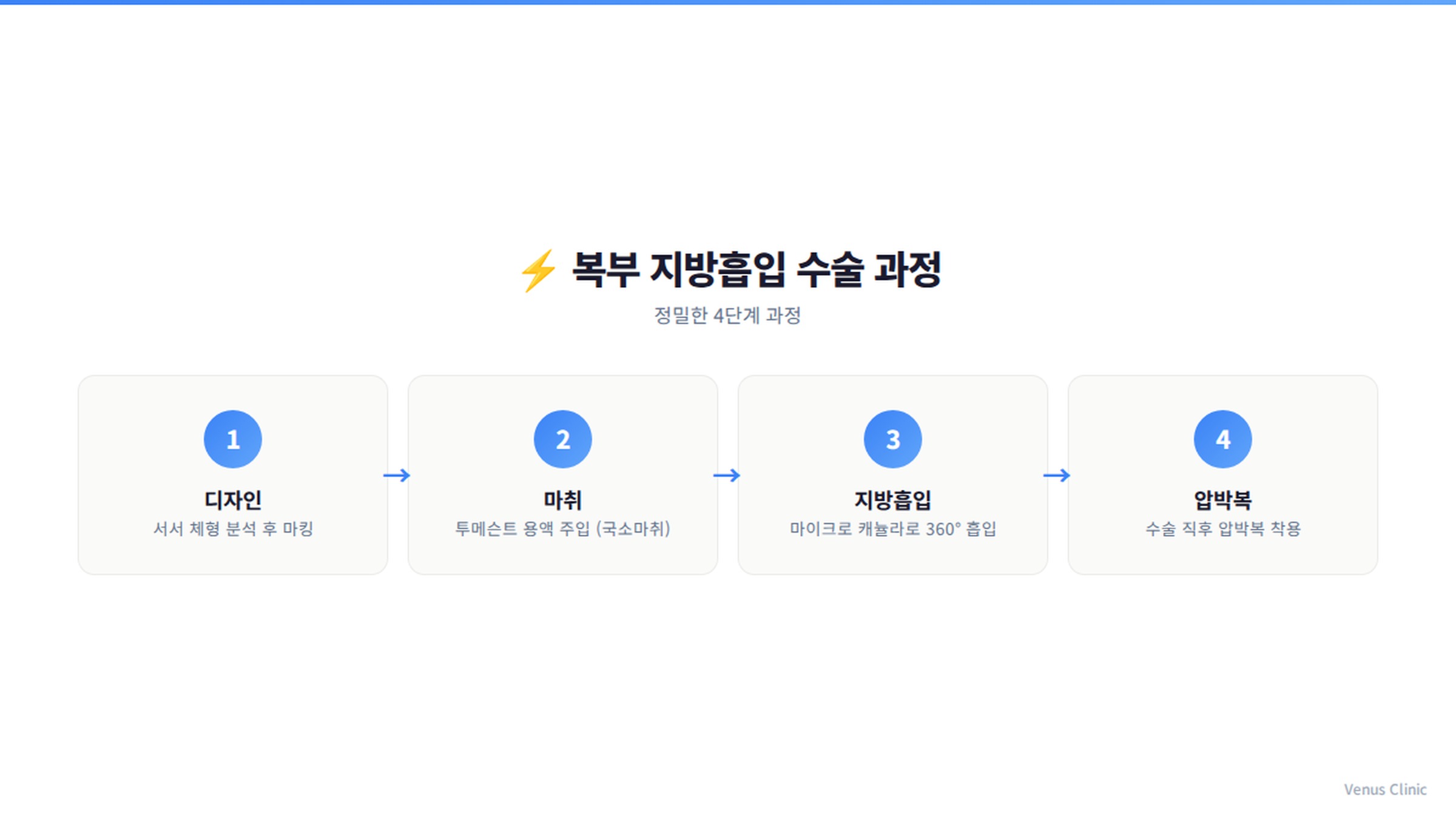 복부지방흡입 투메슨트 마이크로캐뉼라 수술 4단계 과정