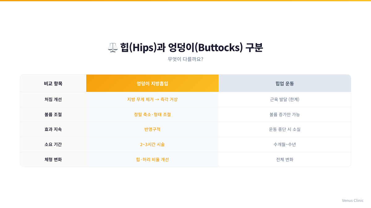 엉덩이축소 지방흡입과 힙업 운동의 비교 인포그래픽