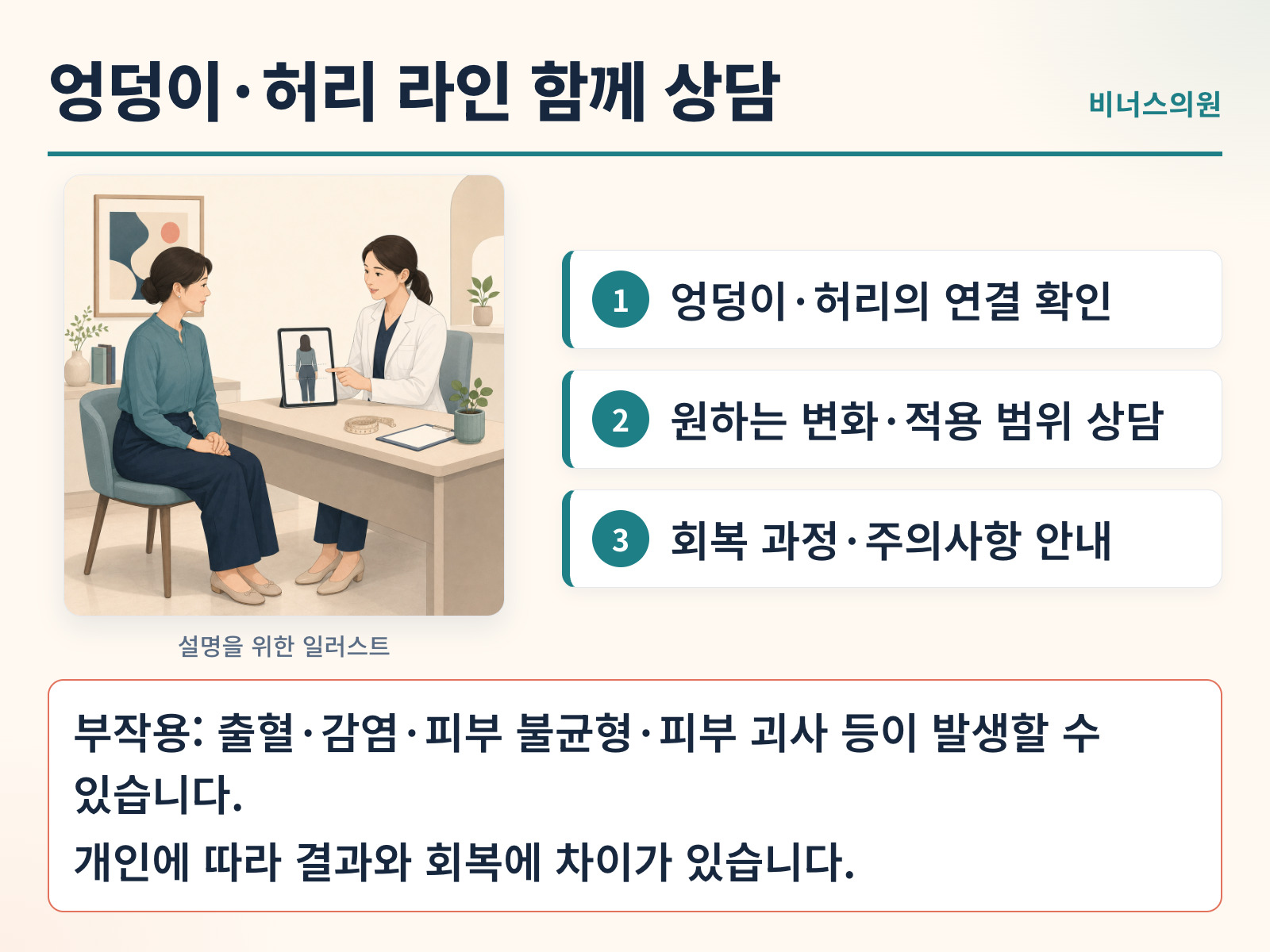 상담 시 엉덩이와 허리 라인을 함께 확인하는 과정을 설명한 일러스트 인포그래픽