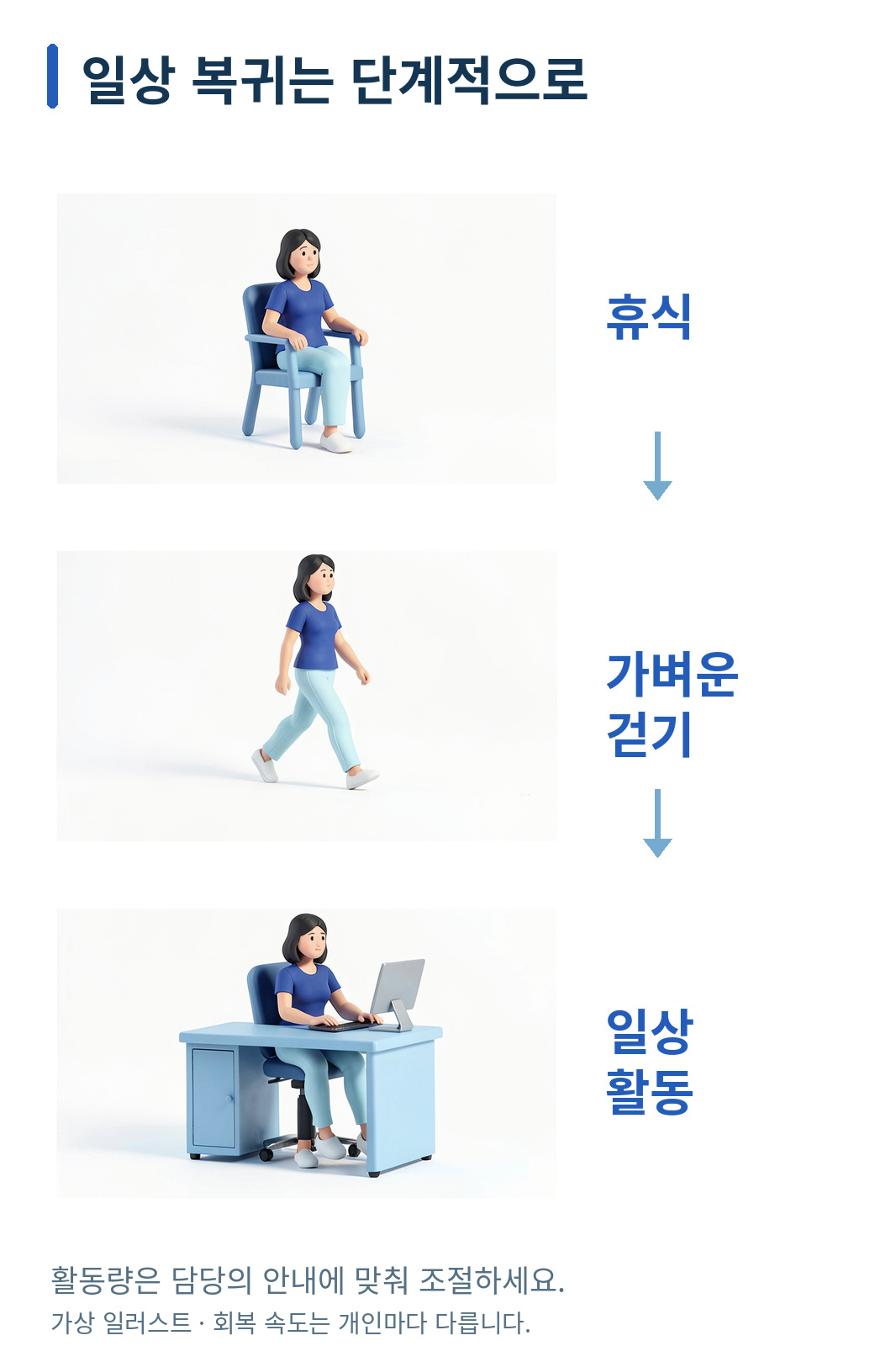 휴식·가벼운 걷기·일상 활동으로 이어지는 단계적인 회복을 보여 주는 가상 의학 인포그래픽