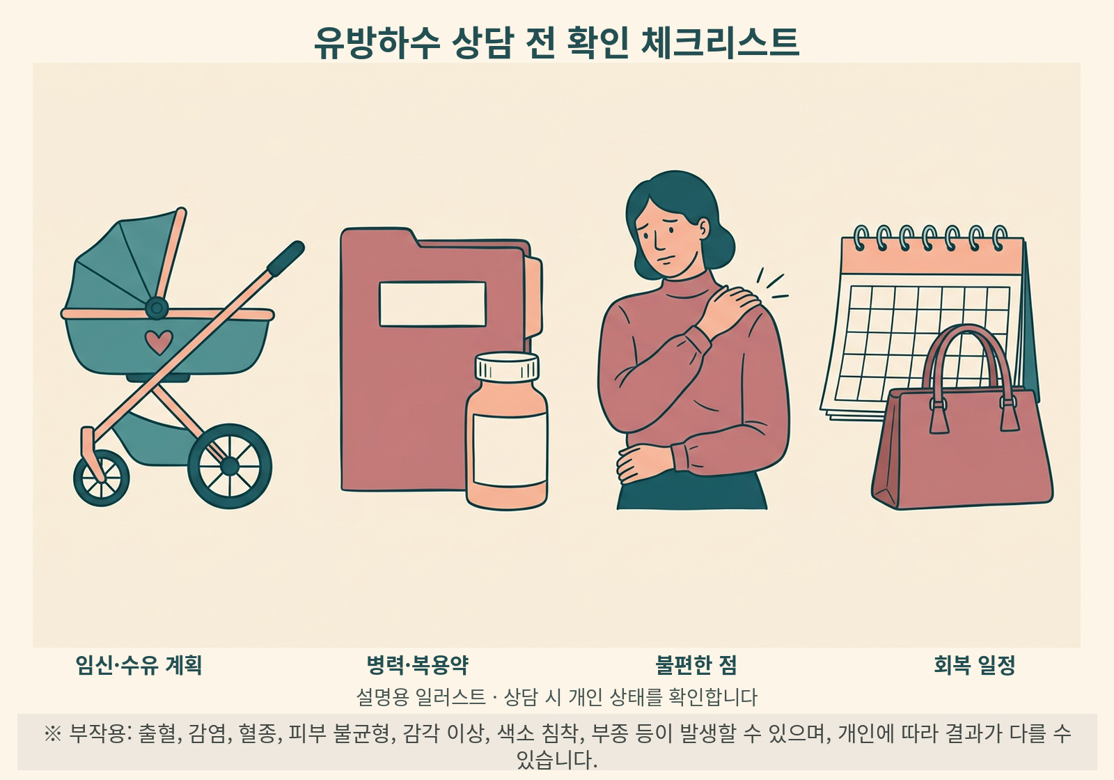 유방하수 상담 전 확인 체크리스트 인포그래픽