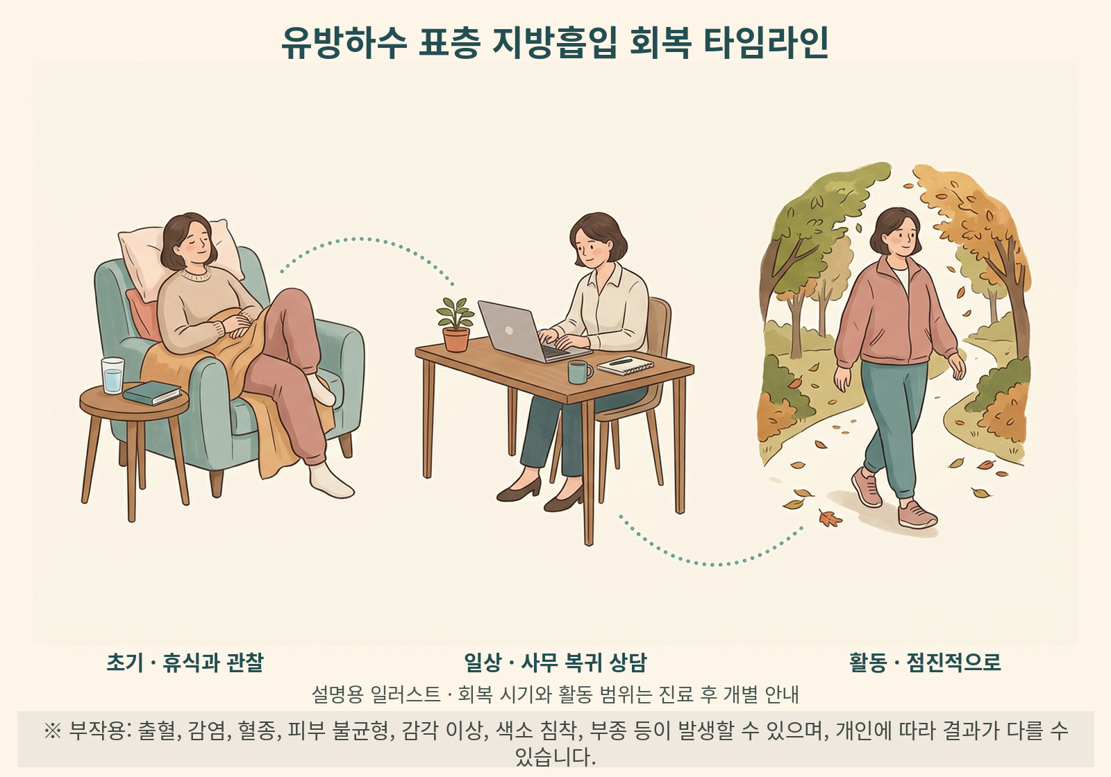 유방하수 표층 지방흡입 수술 후 회복 타임라인 인포그래픽