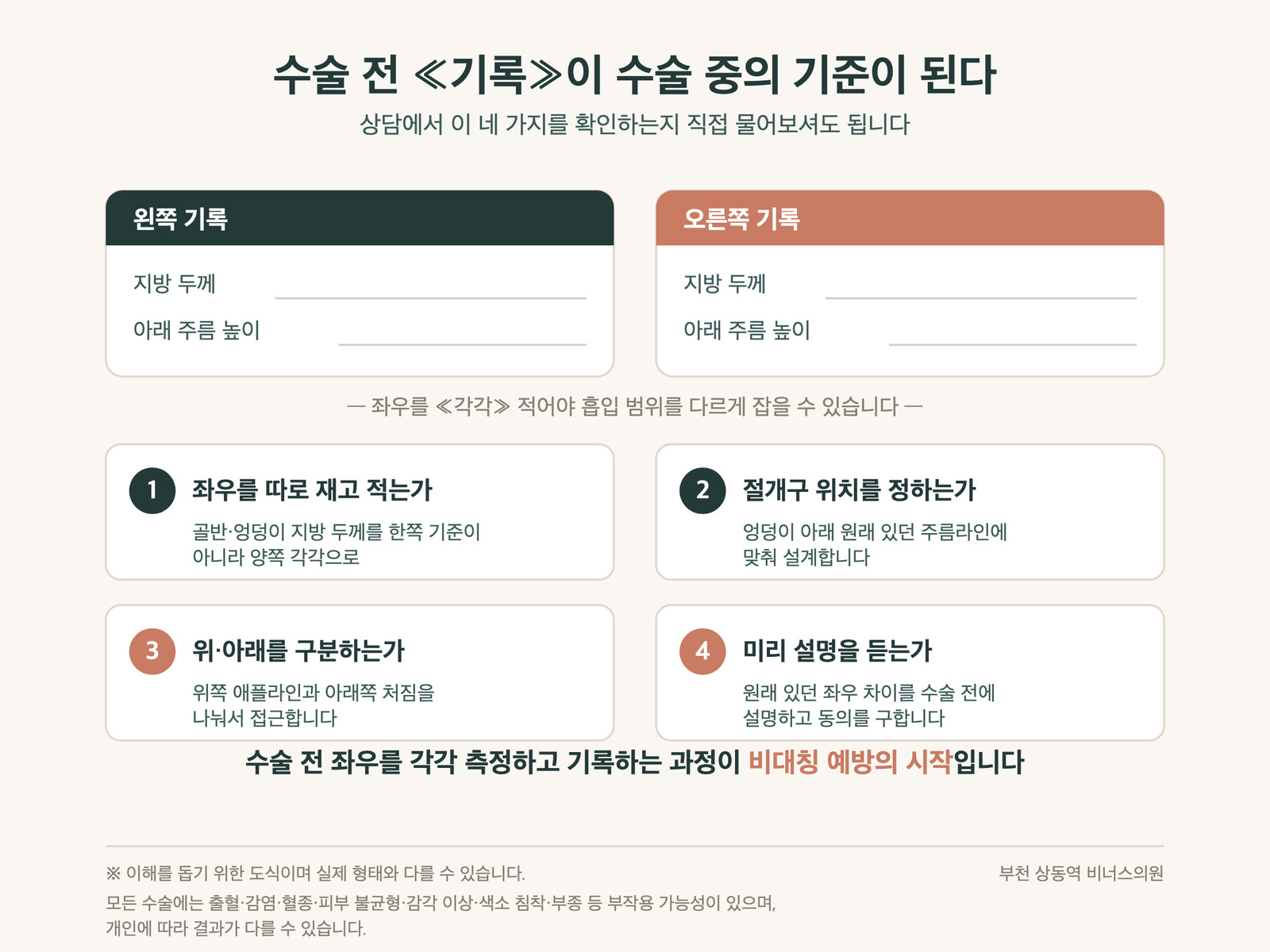 수술 전 좌우를 각각 측정해 기록하는 항목과 상담에서 확인할 네 가지 인포그래픽