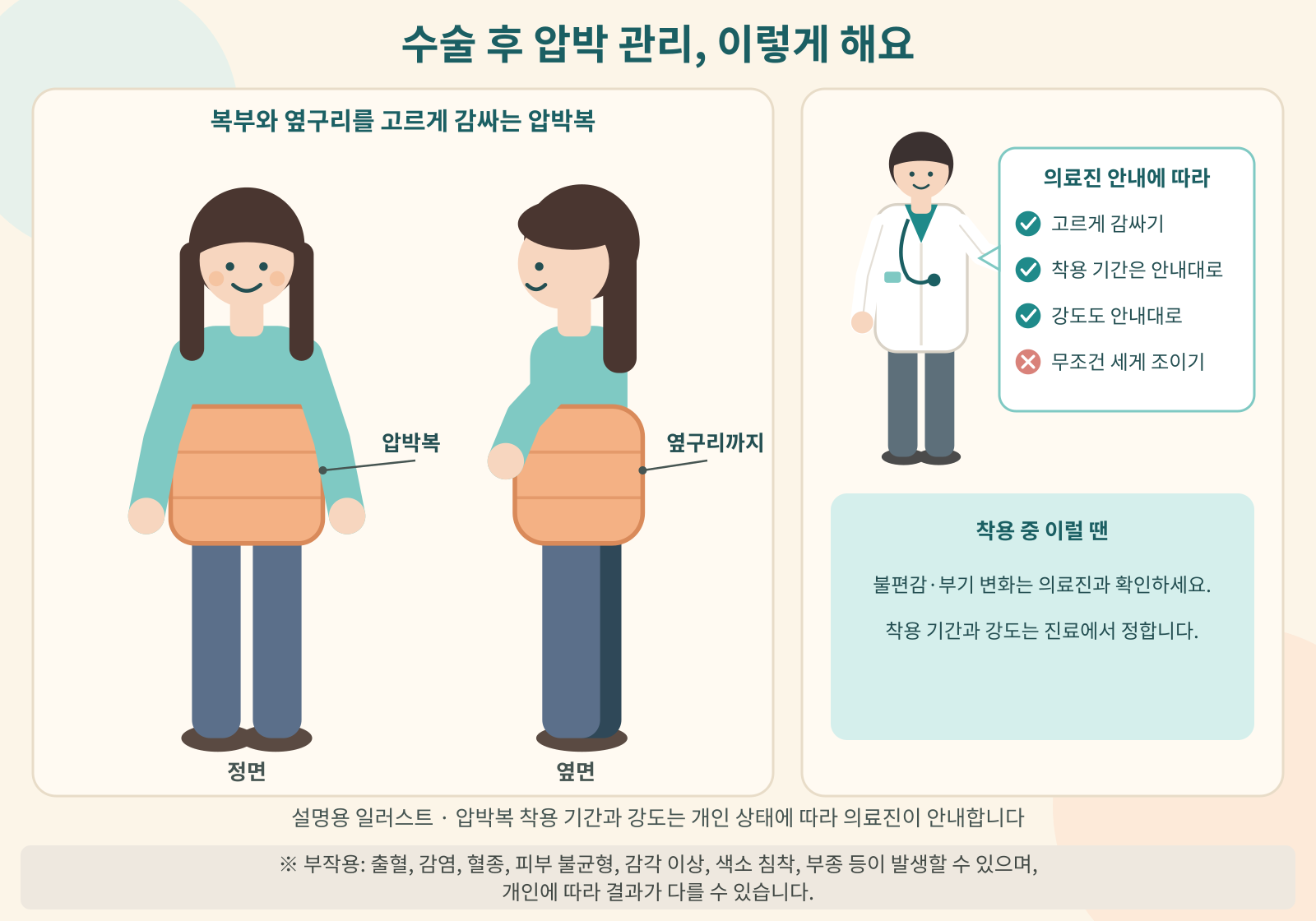 수술 후 압박 관리 일러스트: 복부와 옆구리를 감싸는 압박복을 착용한 옷 입은 여성의 정면·옆면, 의료진 안내 카드(고르게 감싸기, 착용 기간·강도는 안내대로, 무조건 세게 조이기 금지), 불편감·부기 변화는 의료진과 확인 안내