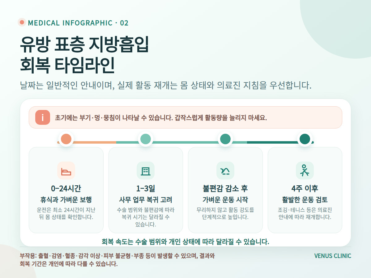 유방 표층 지방흡입 회복 타임라인 의료 인포그래픽
