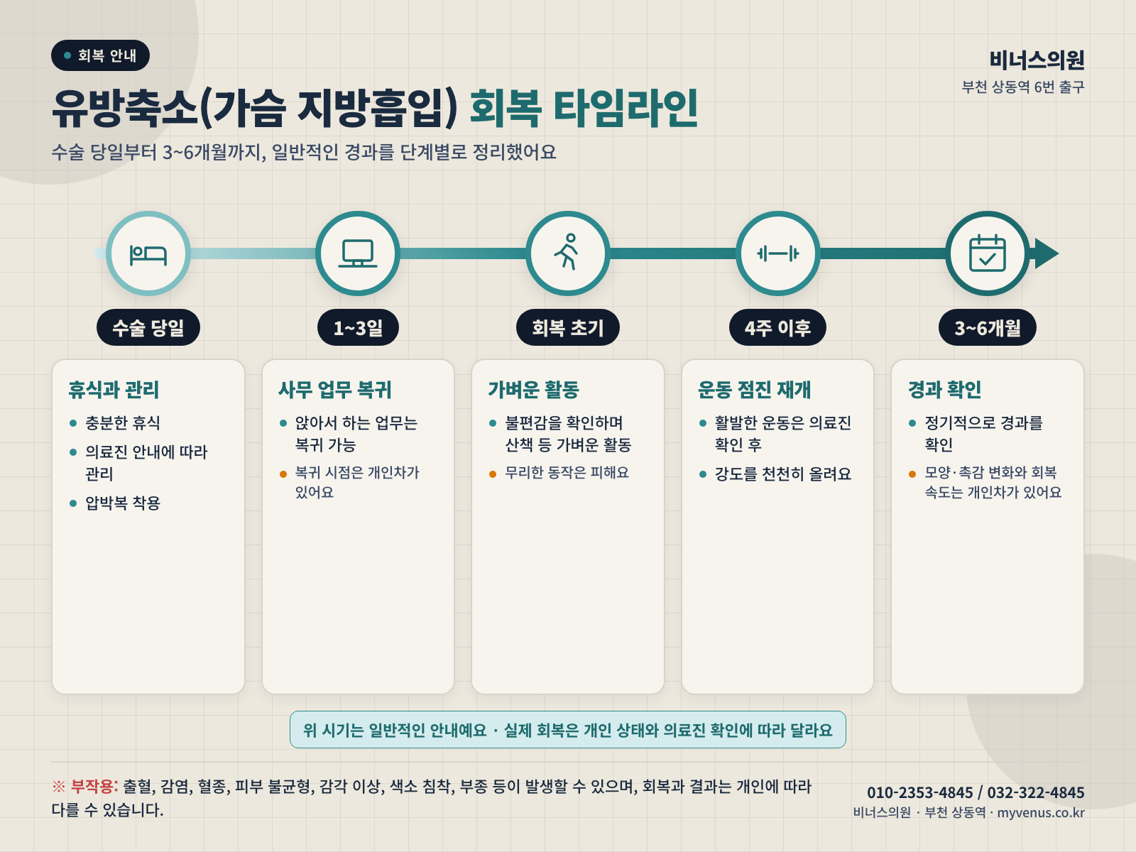 유방축소 가슴 지방흡입 회복 타임라인