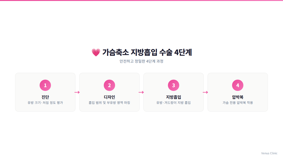 가슴축소 지방흡입 수술 4단계 과정 인포그래픽 비너스의원
